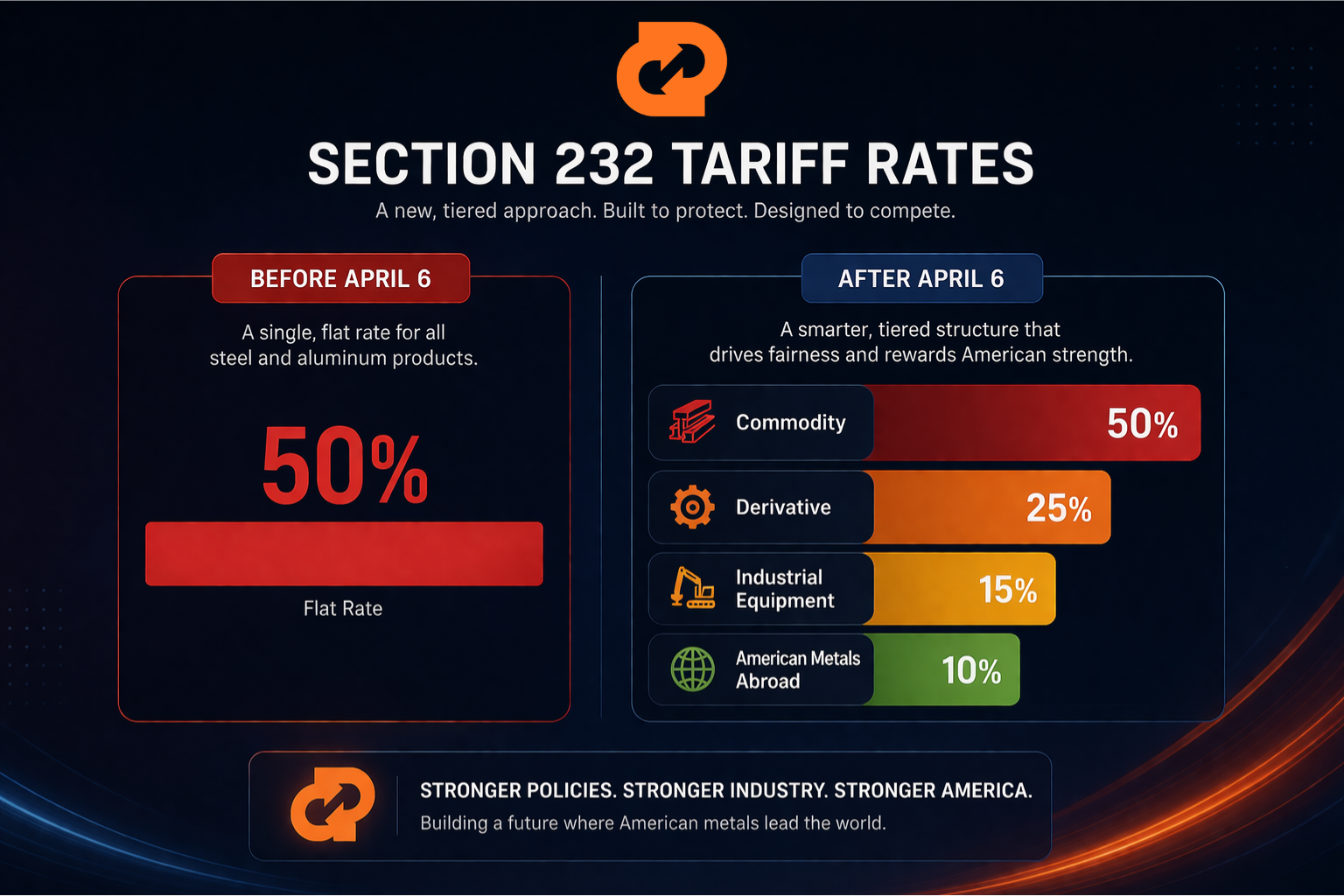 232 Tariff Graph Changes