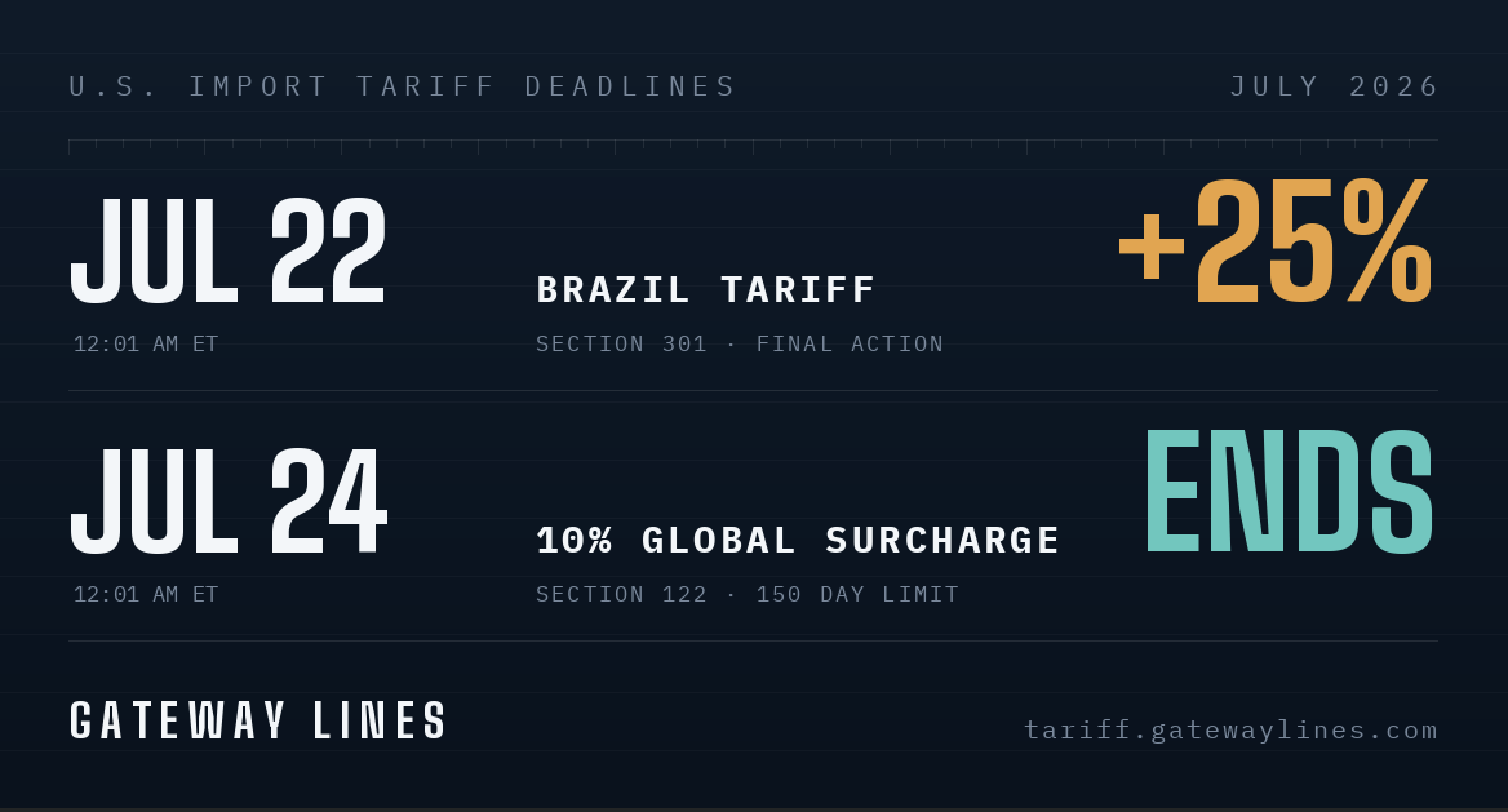 Image showing the difference for Section 122 surcharge changes Gateway Tariff Calculation for Section 122 Surcharge Expiring July 24