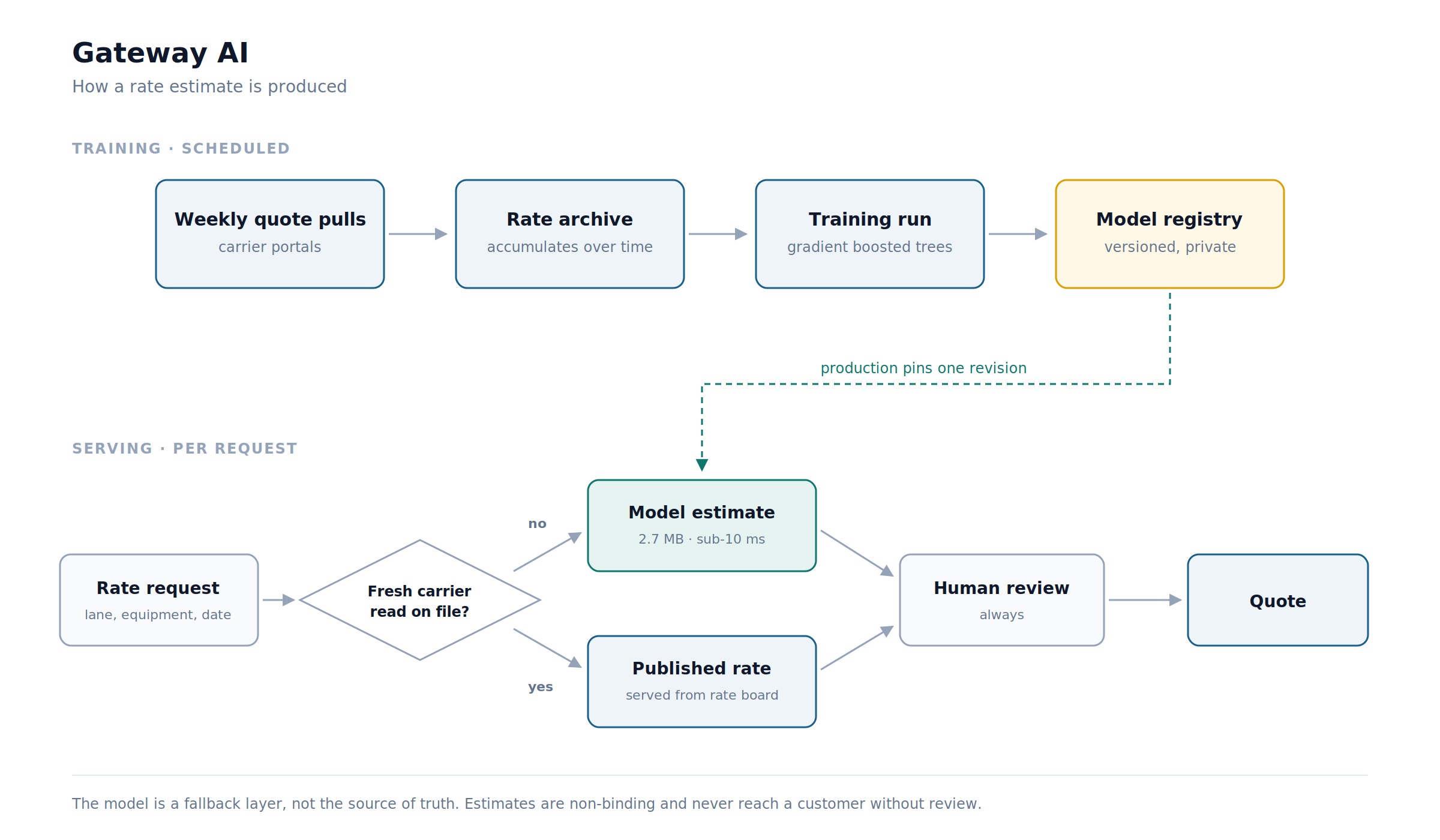 How Gateway Machine Learning Works