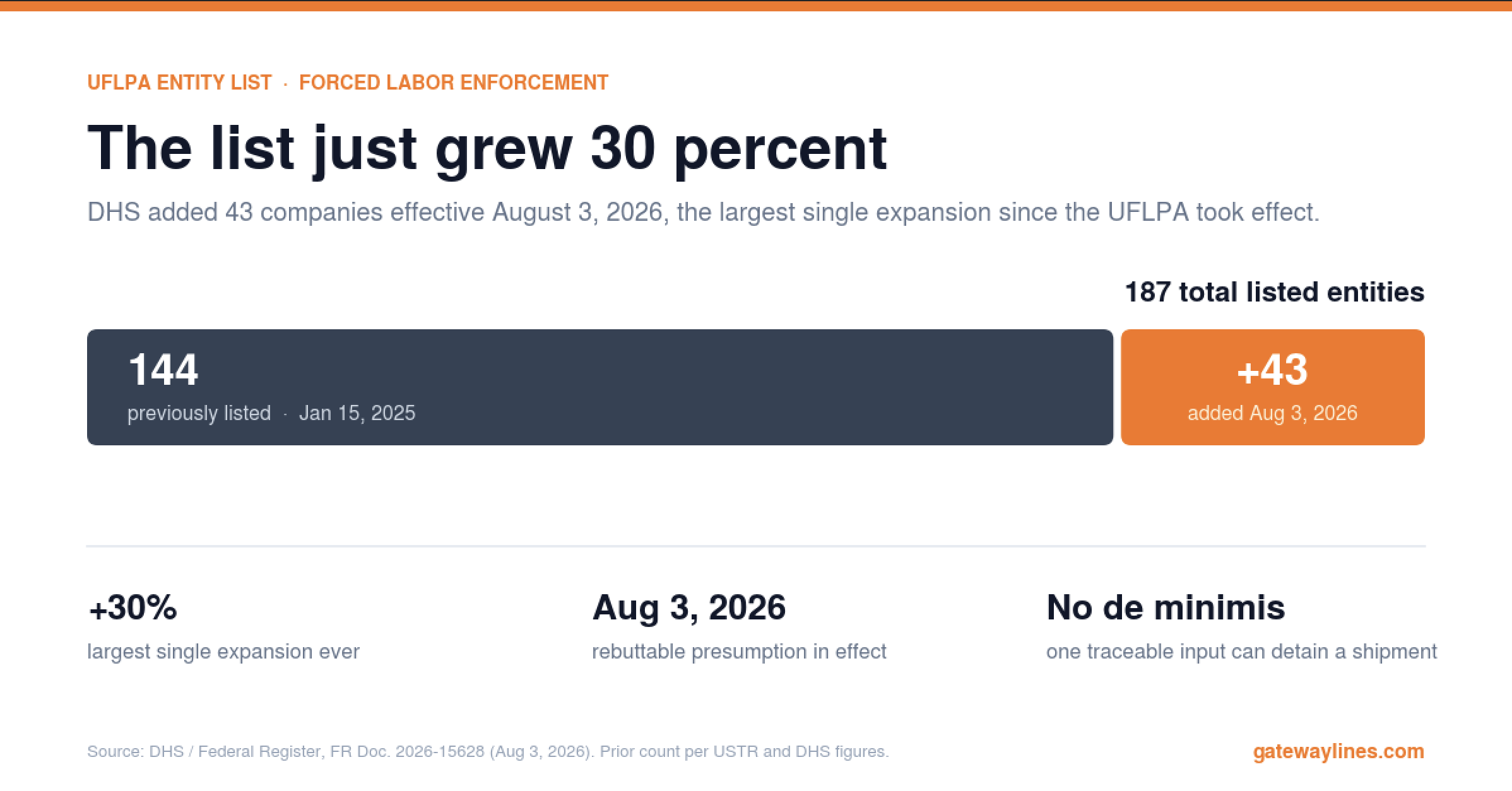 Gateway Lines showcase of UFLPA data table showing the growth