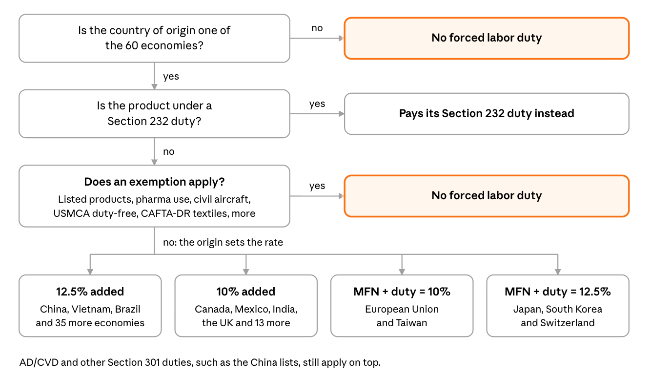 Gateway Lines Section 301 Flow Chart