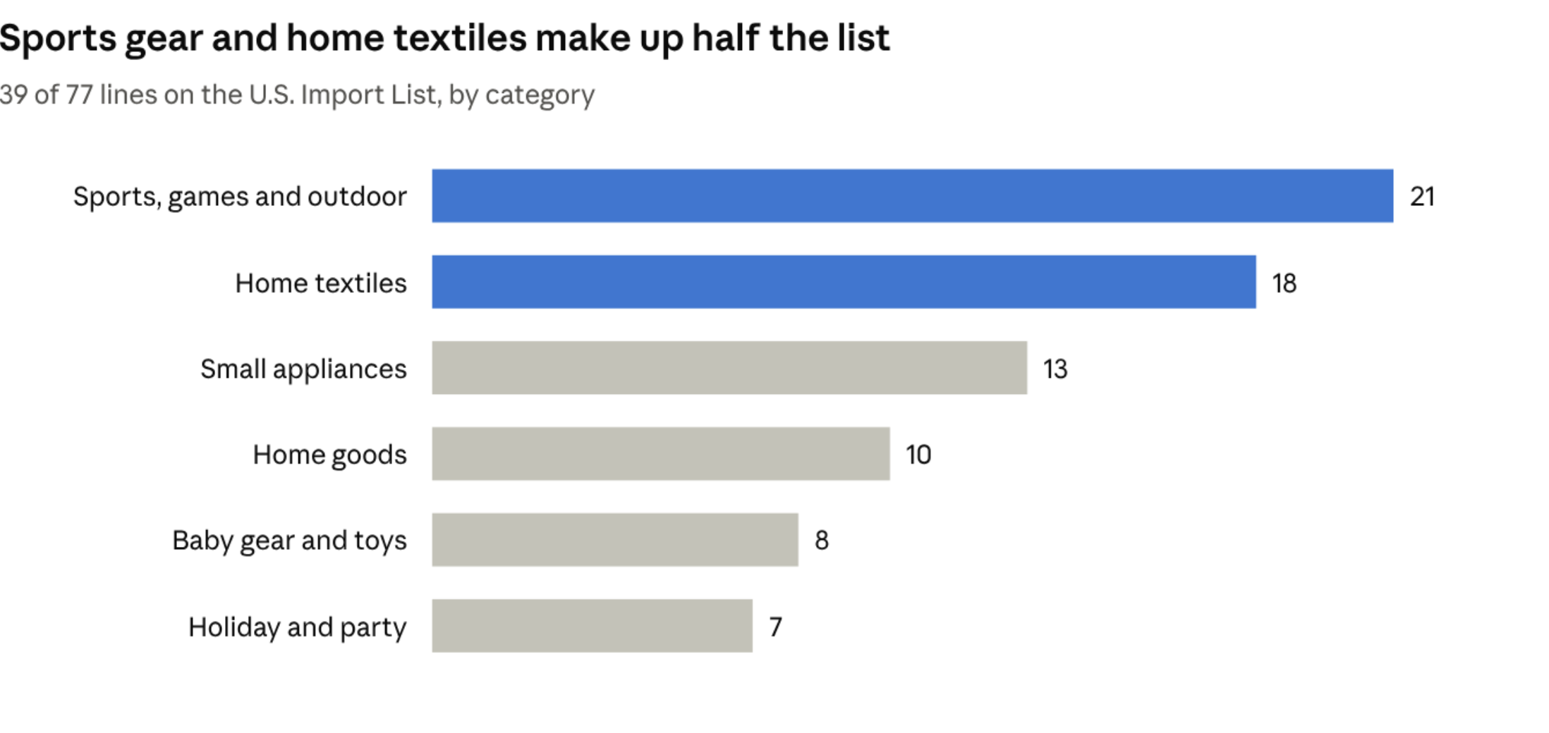 China Tariff By Category