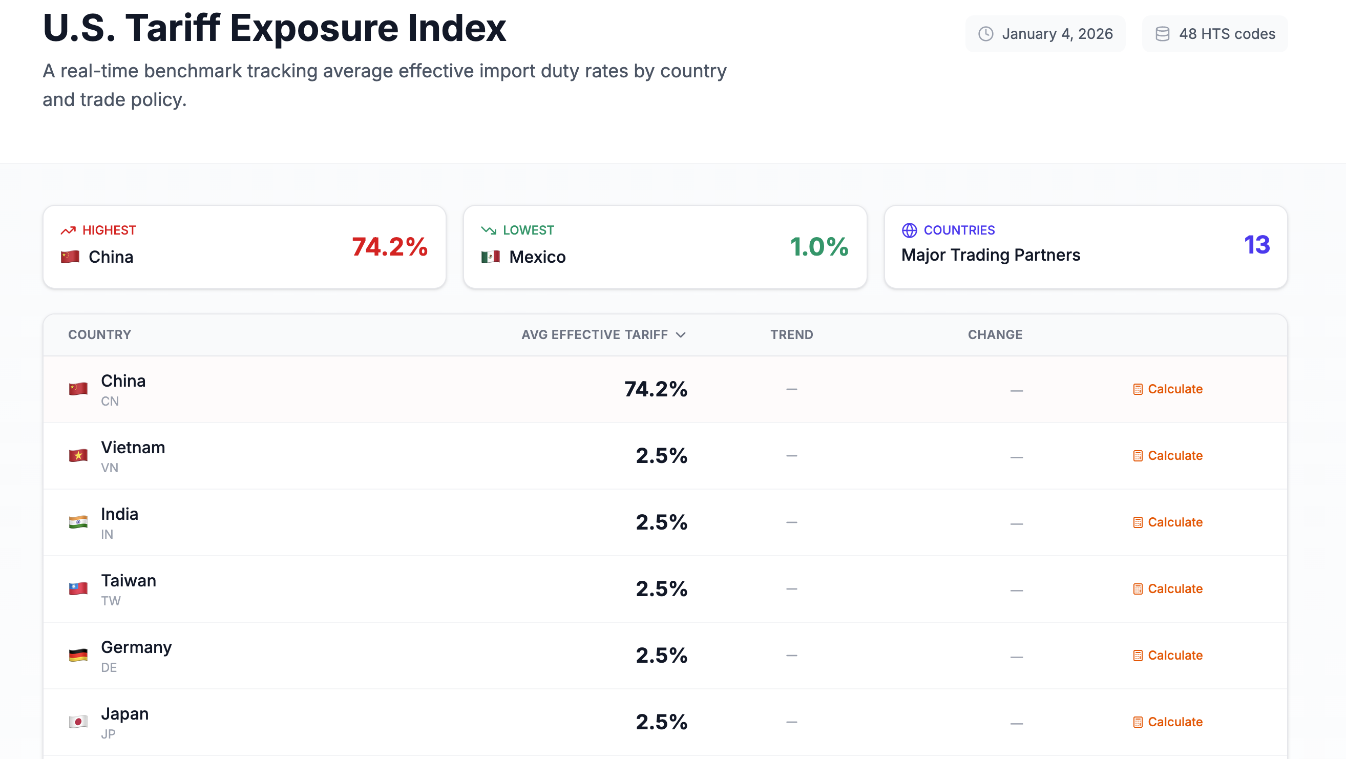 U.S. Tariff Exposure Index Is Here!